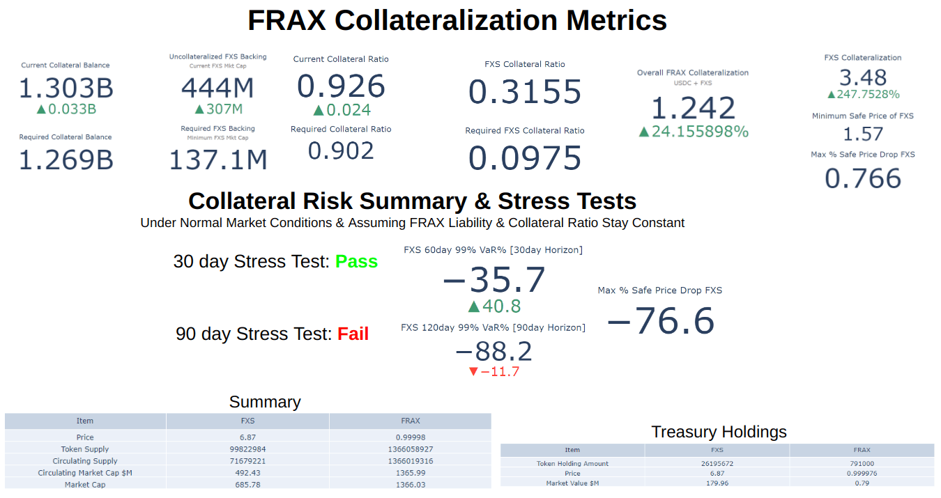Frax Collateralization Metrics Fail