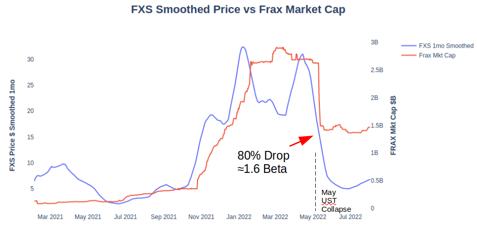 Frax Smoothed Price